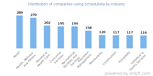 Companies using Schedulista - Distribution by industry