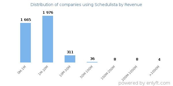 Schedulista clients - distribution by company revenue