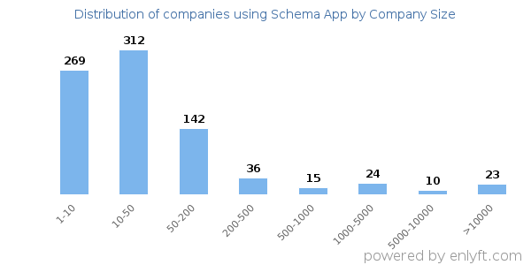 Companies using Schema App, by size (number of employees)