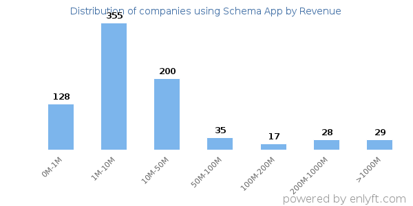 Schema App clients - distribution by company revenue