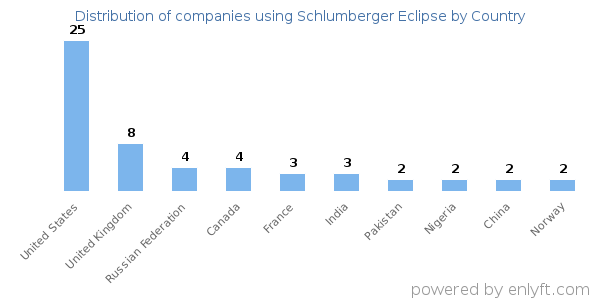 Schlumberger Eclipse customers by country