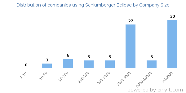 Companies using Schlumberger Eclipse, by size (number of employees)