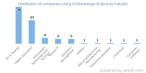 Companies using Schlumberger Eclipse - Distribution by industry