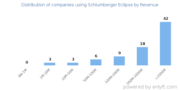 Schlumberger Eclipse clients - distribution by company revenue