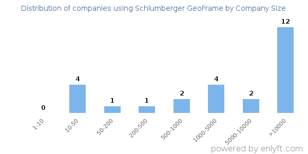 Companies using Schlumberger GeoFrame, by size (number of employees)