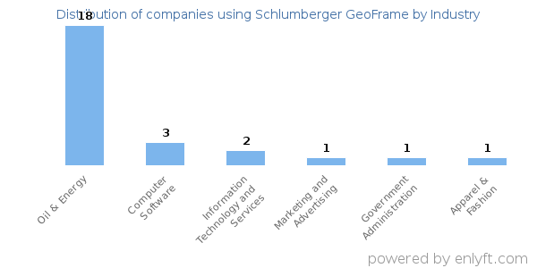 Companies using Schlumberger GeoFrame - Distribution by industry