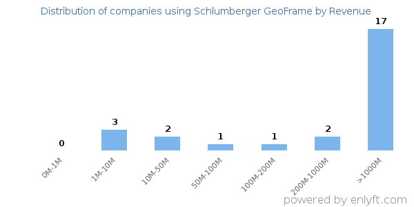 Schlumberger GeoFrame clients - distribution by company revenue