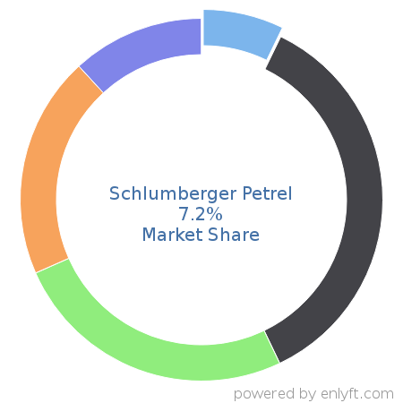 Schlumberger Petrel market share in Energy & Power is about 7.53%