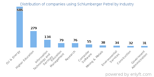 Companies using Schlumberger Petrel - Distribution by industry