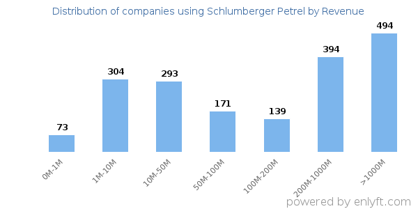 Schlumberger Petrel clients - distribution by company revenue