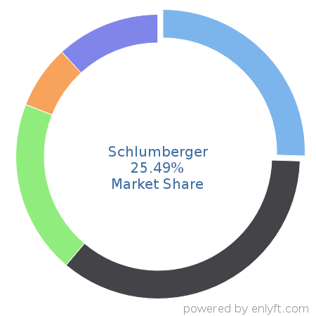Schlumberger market share in Energy & Power is about 25.85%