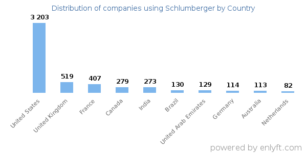 Schlumberger customers by country