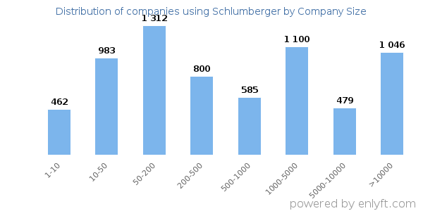 Companies using Schlumberger, by size (number of employees)