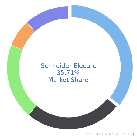 Schneider Electric market share in Energy & Power is about 34.44%