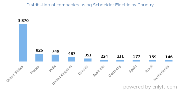 Schneider Electric customers by country
