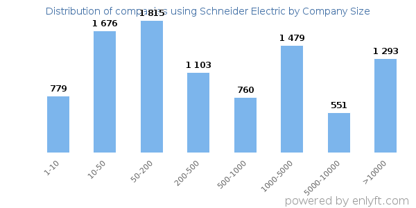 Companies using Schneider Electric, by size (number of employees)