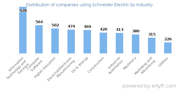Companies using Schneider Electric - Distribution by industry