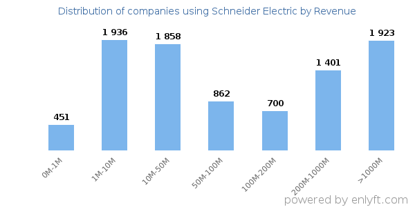 Schneider Electric clients - distribution by company revenue