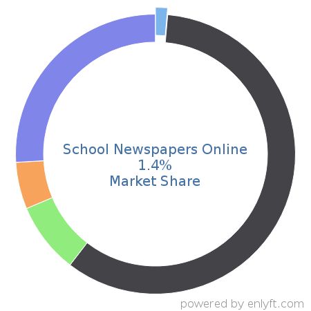 School Newspapers Online market share in Document Management is about 1.52%