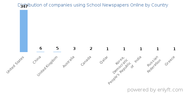 School Newspapers Online customers by country