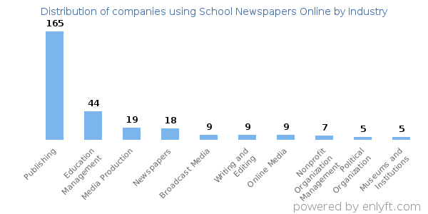 Companies using School Newspapers Online - Distribution by industry