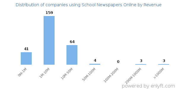 School Newspapers Online clients - distribution by company revenue