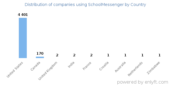 SchoolMessenger customers by country