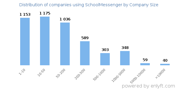 Companies using SchoolMessenger, by size (number of employees)