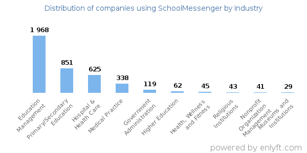 Companies using SchoolMessenger - Distribution by industry