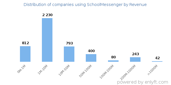 SchoolMessenger clients - distribution by company revenue