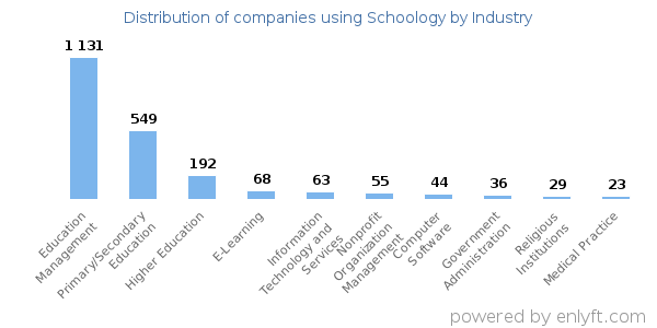 Companies using Schoology - Distribution by industry