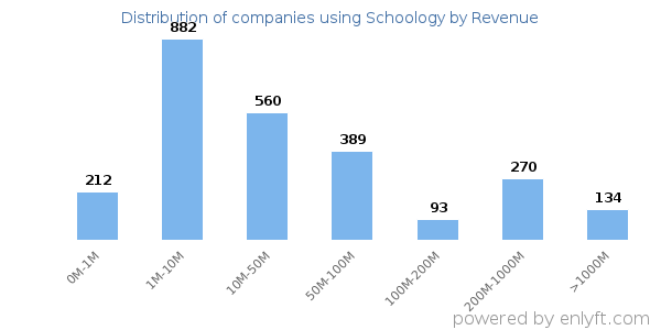 Schoology clients - distribution by company revenue