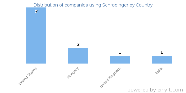 Schrodinger customers by country