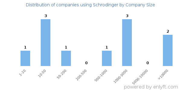 Companies using Schrodinger, by size (number of employees)