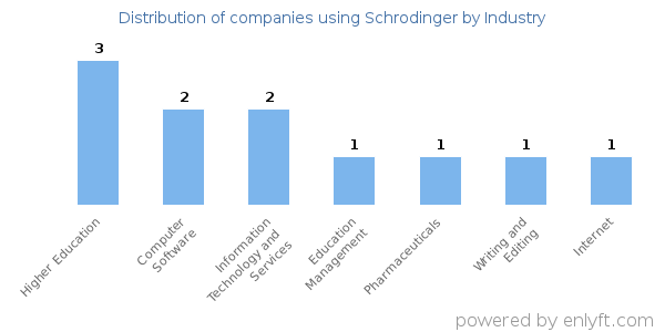 Companies using Schrodinger - Distribution by industry