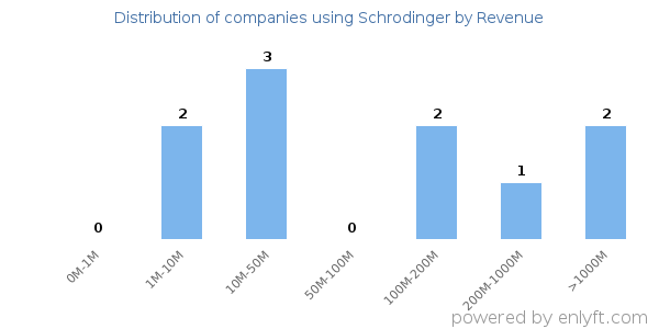 Schrodinger clients - distribution by company revenue