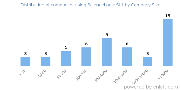 Companies using ScienceLogic SL1, by size (number of employees)