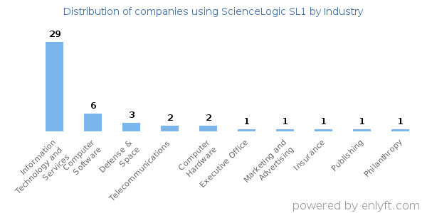 Companies using ScienceLogic SL1 - Distribution by industry
