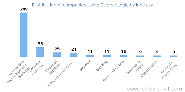 Companies using ScienceLogic - Distribution by industry