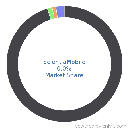 ScientiaMobile market share in App Analytics is about 0.02%