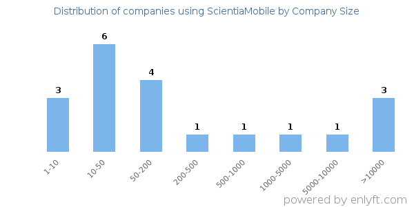 Companies using ScientiaMobile, by size (number of employees)