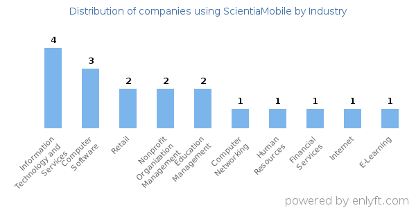 Companies using ScientiaMobile - Distribution by industry