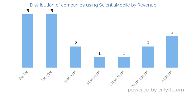 ScientiaMobile clients - distribution by company revenue