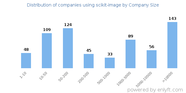 Companies using scikit-image, by size (number of employees)
