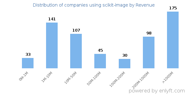 scikit-image clients - distribution by company revenue