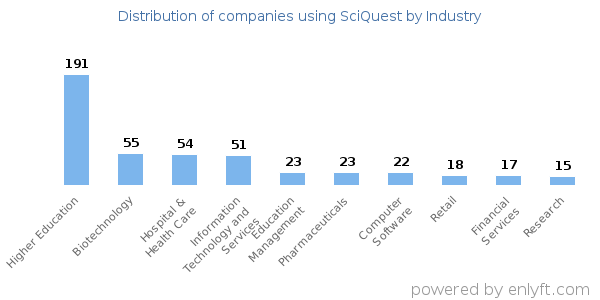 Companies using SciQuest - Distribution by industry