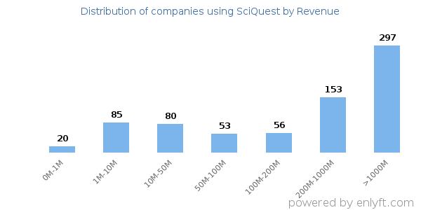 SciQuest clients - distribution by company revenue