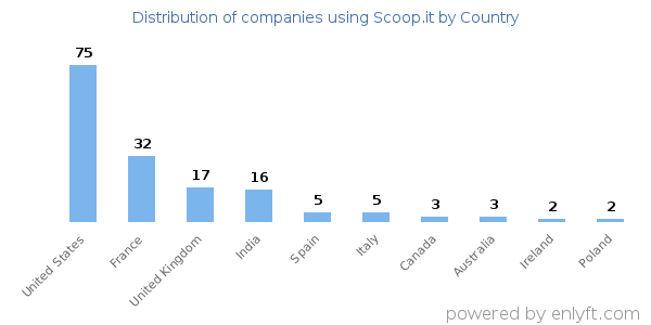 Scoop.it customers by country