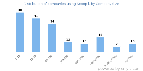 Companies using Scoop.it, by size (number of employees)