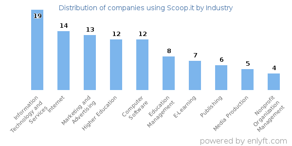 Companies using Scoop.it - Distribution by industry